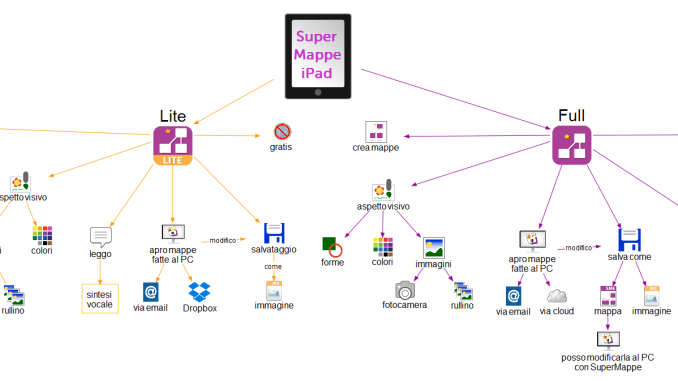 creare mappe mentali su ipad